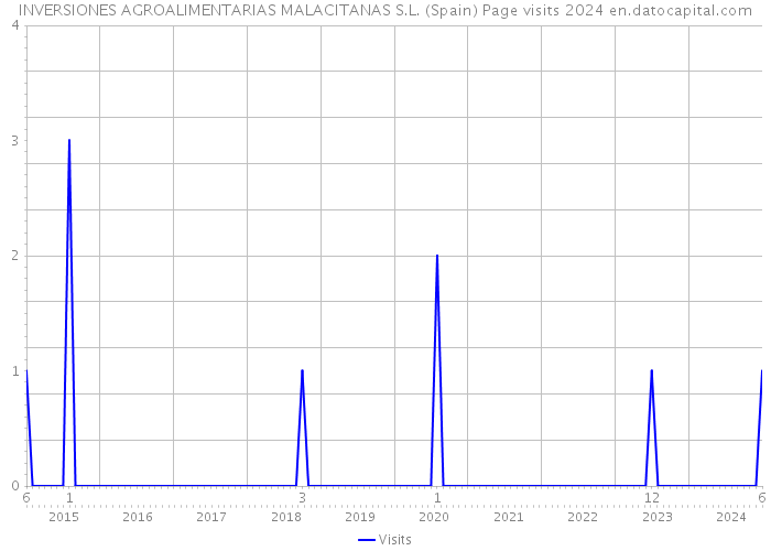 INVERSIONES AGROALIMENTARIAS MALACITANAS S.L. (Spain) Page visits 2024 