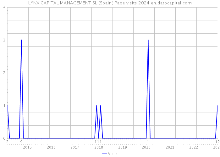 LYNX CAPITAL MANAGEMENT SL (Spain) Page visits 2024 