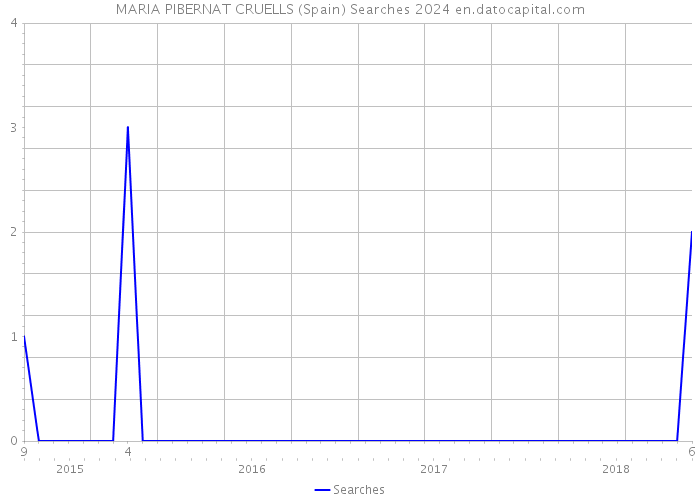 MARIA PIBERNAT CRUELLS (Spain) Searches 2024 