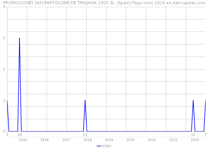 PROMOCIONES SAN BARTOLOME DE TIRAJANA 2003 SL. (Spain) Page visits 2024 