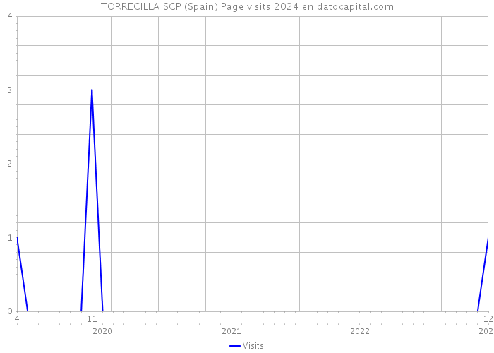 TORRECILLA SCP (Spain) Page visits 2024 