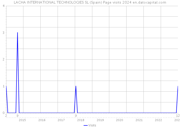 LACHA INTERNATIONAL TECHNOLOGIES SL (Spain) Page visits 2024 