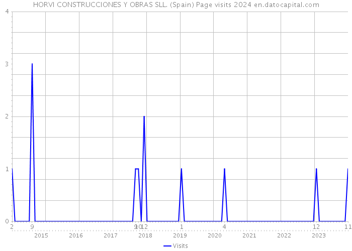 HORVI CONSTRUCCIONES Y OBRAS SLL. (Spain) Page visits 2024 