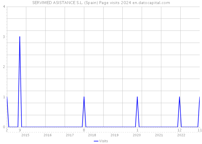 SERVIMED ASISTANCE S.L. (Spain) Page visits 2024 