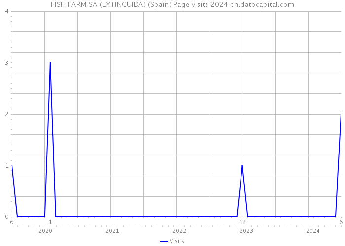 FISH FARM SA (EXTINGUIDA) (Spain) Page visits 2024 