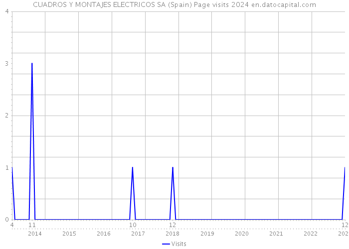 CUADROS Y MONTAJES ELECTRICOS SA (Spain) Page visits 2024 