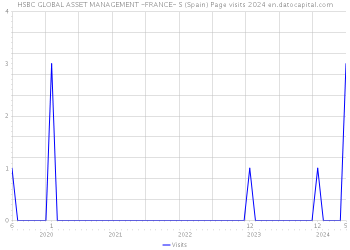 HSBC GLOBAL ASSET MANAGEMENT -FRANCE- S (Spain) Page visits 2024 