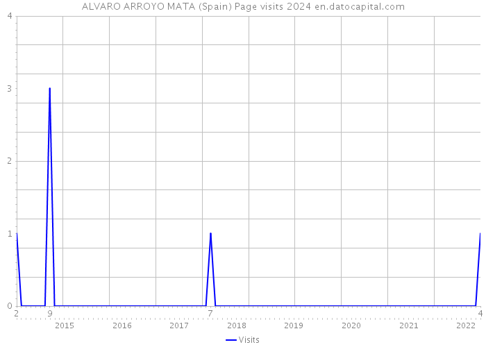 ALVARO ARROYO MATA (Spain) Page visits 2024 