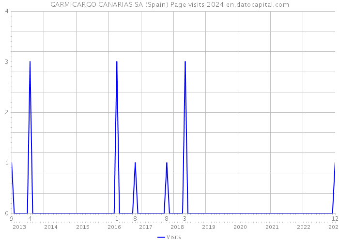 GARMICARGO CANARIAS SA (Spain) Page visits 2024 