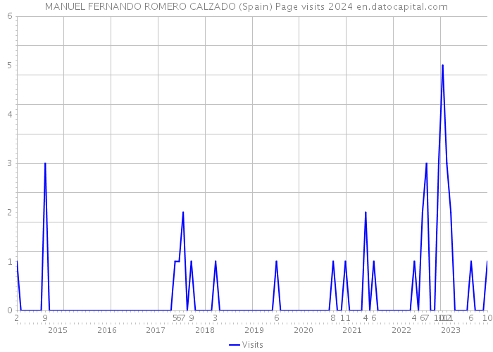 MANUEL FERNANDO ROMERO CALZADO (Spain) Page visits 2024 