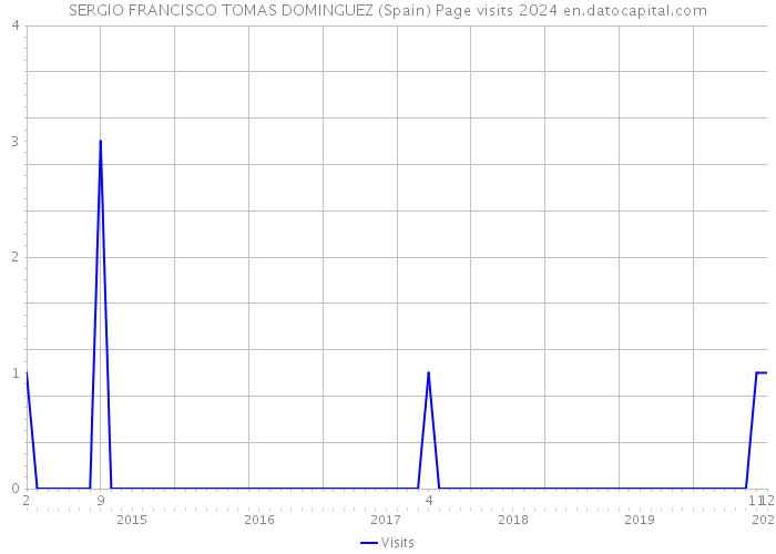 SERGIO FRANCISCO TOMAS DOMINGUEZ (Spain) Page visits 2024 