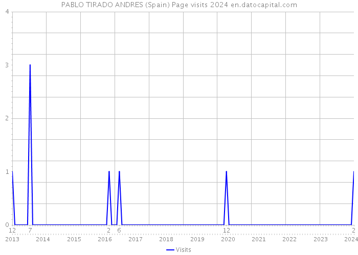PABLO TIRADO ANDRES (Spain) Page visits 2024 