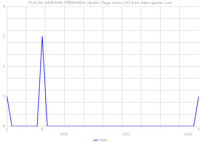 FLAVIA-ADRIANA FERRANDA (Spain) Page visits 2024 