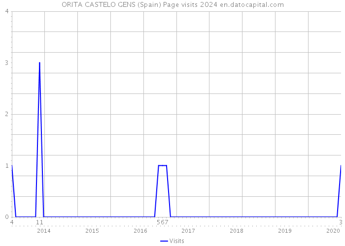 ORITA CASTELO GENS (Spain) Page visits 2024 