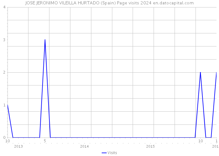 JOSE JERONIMO VILEILLA HURTADO (Spain) Page visits 2024 