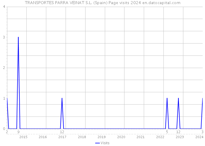 TRANSPORTES PARRA VEINAT S.L. (Spain) Page visits 2024 