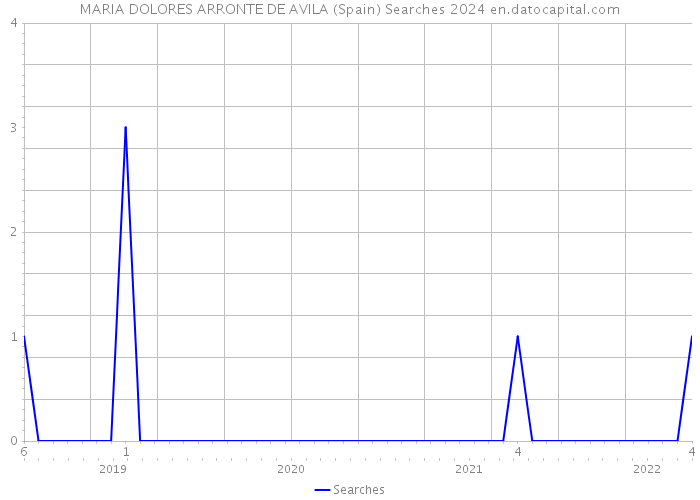 MARIA DOLORES ARRONTE DE AVILA (Spain) Searches 2024 