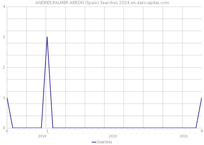 ANDRES PALMER ARRON (Spain) Searches 2024 