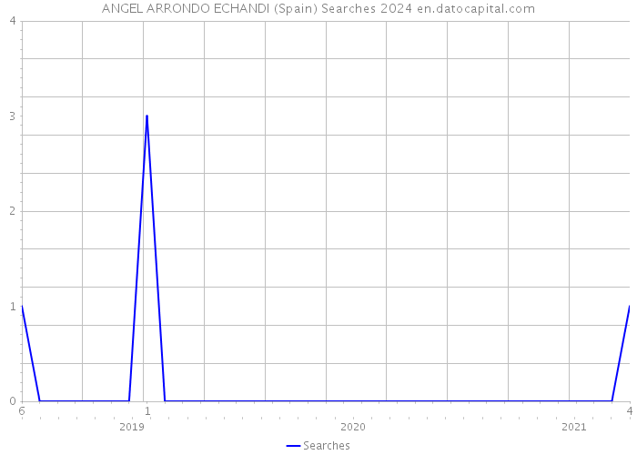 ANGEL ARRONDO ECHANDI (Spain) Searches 2024 