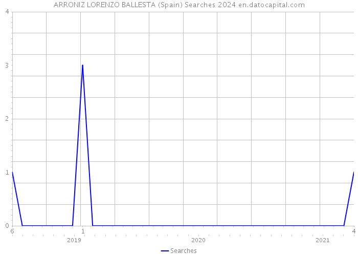 ARRONIZ LORENZO BALLESTA (Spain) Searches 2024 