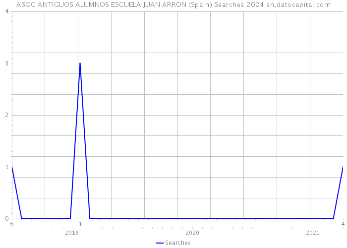 ASOC ANTIGUOS ALUMNOS ESCUELA JUAN ARRON (Spain) Searches 2024 