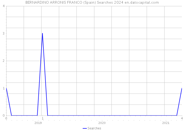 BERNARDINO ARRONIS FRANCO (Spain) Searches 2024 