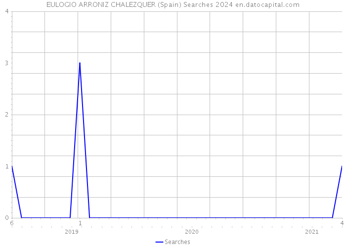 EULOGIO ARRONIZ CHALEZQUER (Spain) Searches 2024 