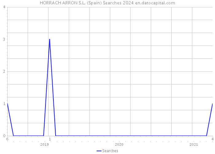 HORRACH ARRON S.L. (Spain) Searches 2024 