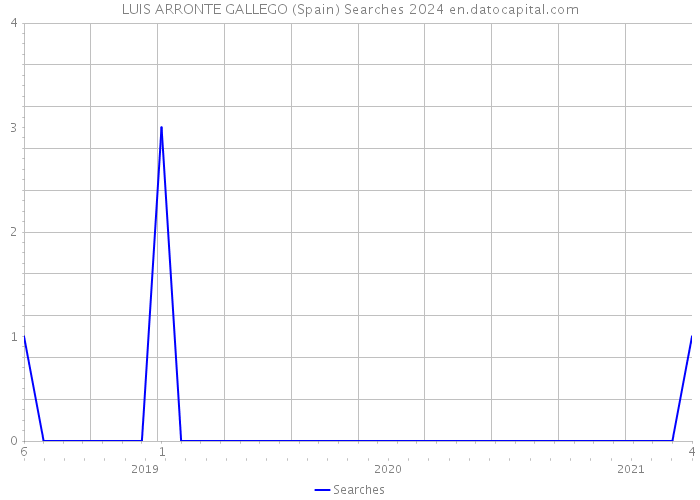 LUIS ARRONTE GALLEGO (Spain) Searches 2024 