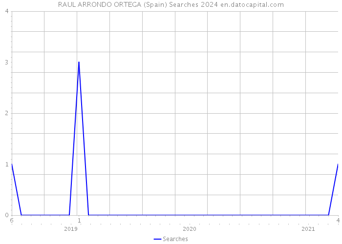 RAUL ARRONDO ORTEGA (Spain) Searches 2024 