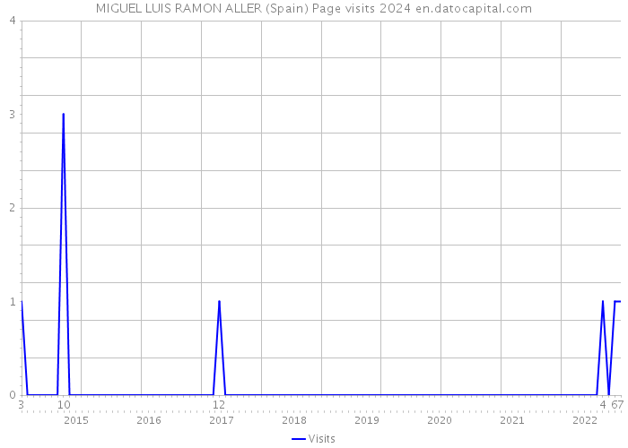 MIGUEL LUIS RAMON ALLER (Spain) Page visits 2024 