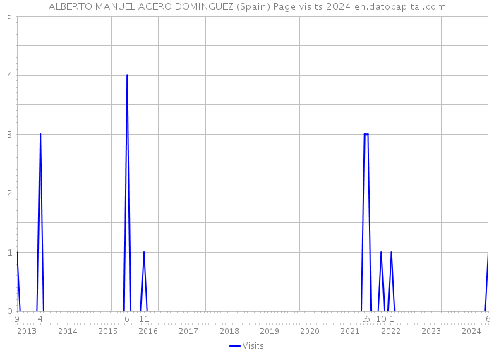 ALBERTO MANUEL ACERO DOMINGUEZ (Spain) Page visits 2024 