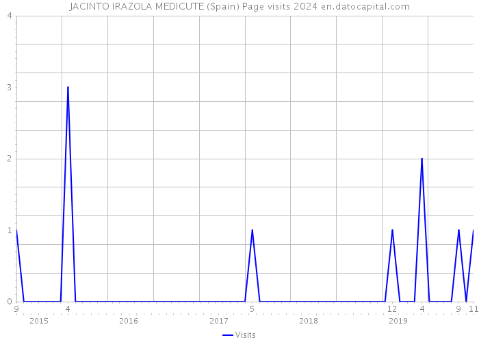 JACINTO IRAZOLA MEDICUTE (Spain) Page visits 2024 