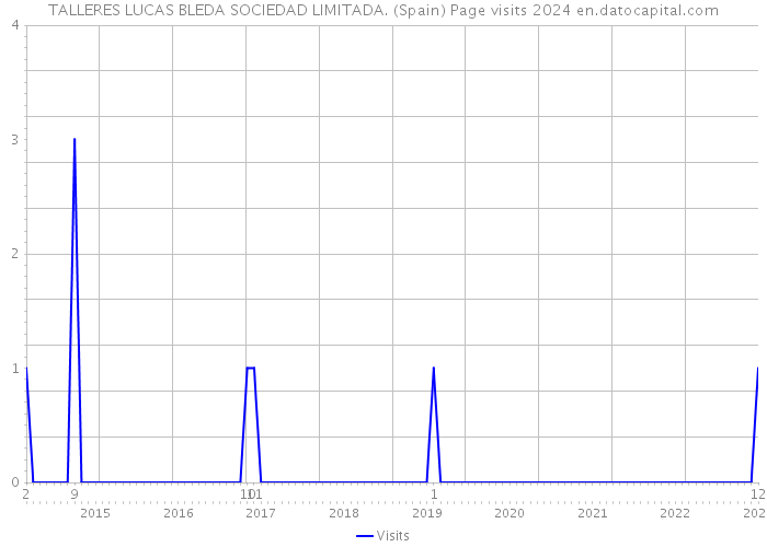 TALLERES LUCAS BLEDA SOCIEDAD LIMITADA. (Spain) Page visits 2024 