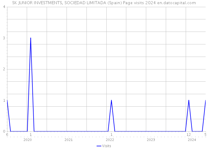 SK JUNIOR INVESTMENTS, SOCIEDAD LIMITADA (Spain) Page visits 2024 