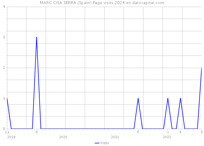 MARC CISA SERRA (Spain) Page visits 2024 
