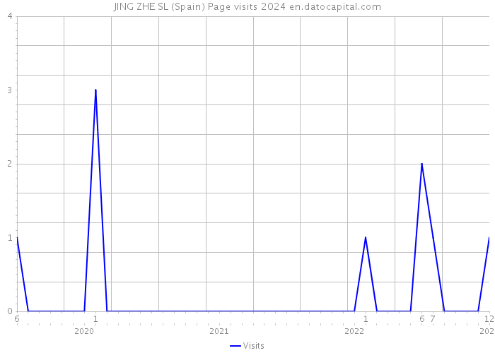 JING ZHE SL (Spain) Page visits 2024 