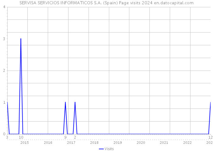SERVISA SERVICIOS INFORMATICOS S.A. (Spain) Page visits 2024 