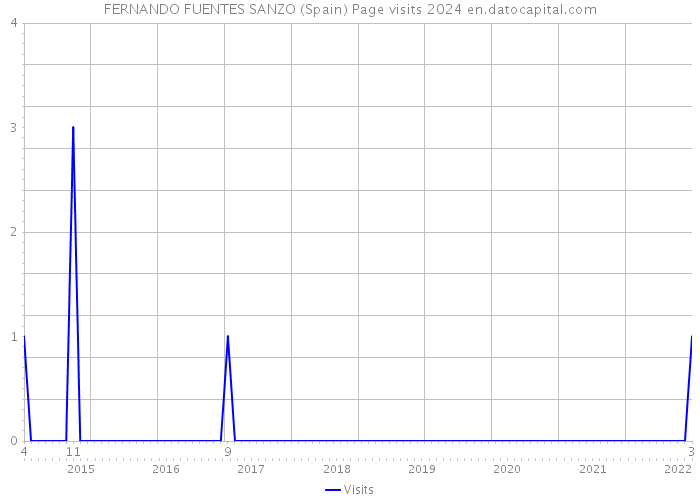 FERNANDO FUENTES SANZO (Spain) Page visits 2024 