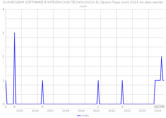 CLOUDCLEAR SOFTWARE & INTEGRACION TECNOLOGICA SL (Spain) Page visits 2024 