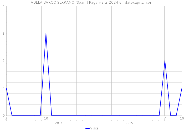 ADELA BARCO SERRANO (Spain) Page visits 2024 