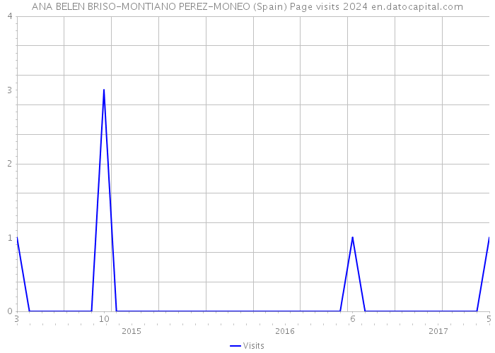 ANA BELEN BRISO-MONTIANO PEREZ-MONEO (Spain) Page visits 2024 