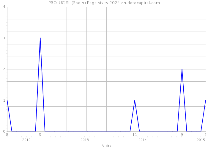 PROLUC SL (Spain) Page visits 2024 