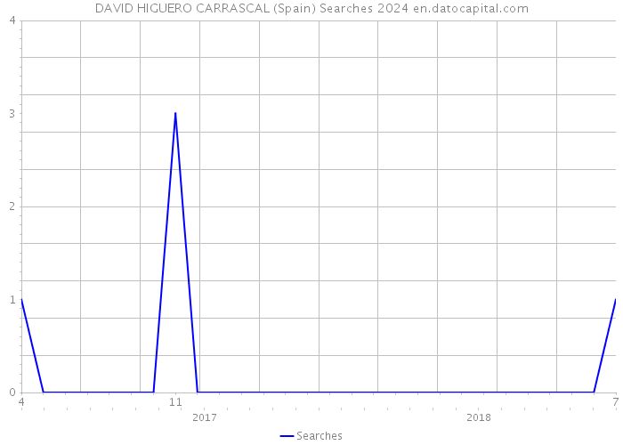 DAVID HIGUERO CARRASCAL (Spain) Searches 2024 