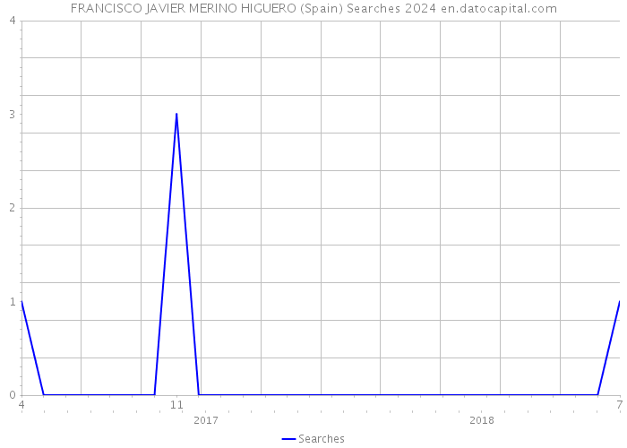 FRANCISCO JAVIER MERINO HIGUERO (Spain) Searches 2024 