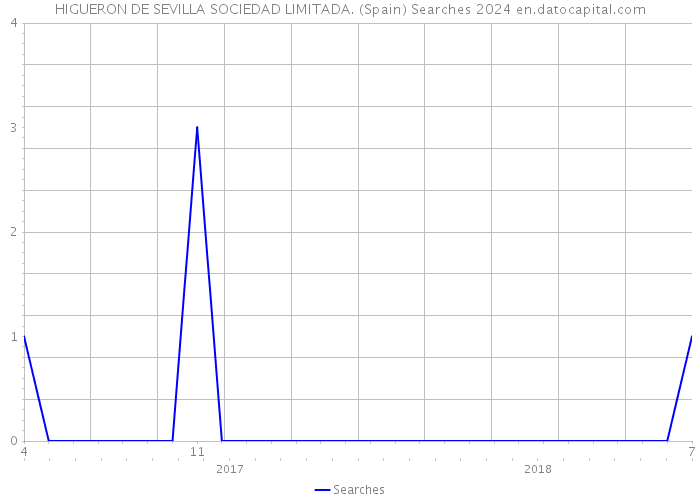 HIGUERON DE SEVILLA SOCIEDAD LIMITADA. (Spain) Searches 2024 