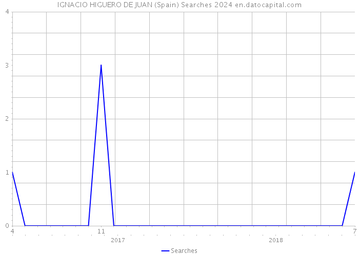 IGNACIO HIGUERO DE JUAN (Spain) Searches 2024 