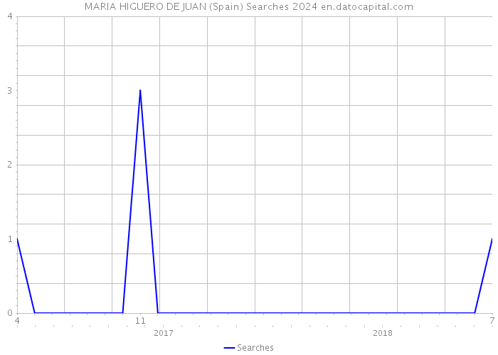 MARIA HIGUERO DE JUAN (Spain) Searches 2024 