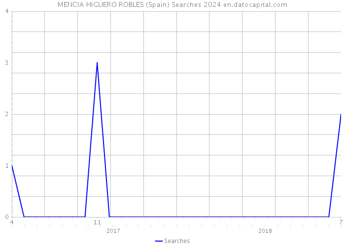 MENCIA HIGUERO ROBLES (Spain) Searches 2024 