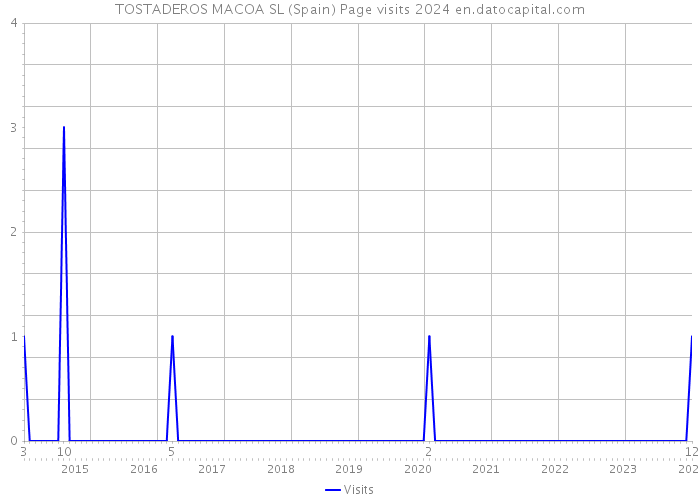 TOSTADEROS MACOA SL (Spain) Page visits 2024 